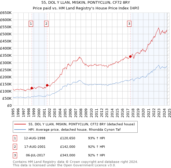 55, DOL Y LLAN, MISKIN, PONTYCLUN, CF72 8RY: Price paid vs HM Land Registry's House Price Index