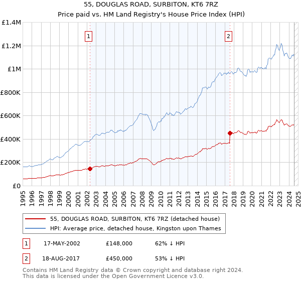 55, DOUGLAS ROAD, SURBITON, KT6 7RZ: Price paid vs HM Land Registry's House Price Index