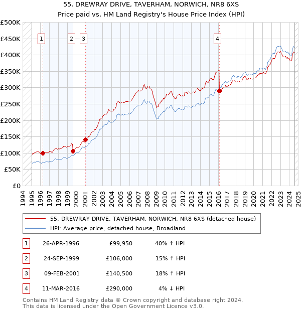 55, DREWRAY DRIVE, TAVERHAM, NORWICH, NR8 6XS: Price paid vs HM Land Registry's House Price Index