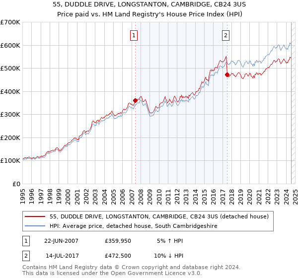 55, DUDDLE DRIVE, LONGSTANTON, CAMBRIDGE, CB24 3US: Price paid vs HM Land Registry's House Price Index