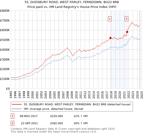 55, DUDSBURY ROAD, WEST PARLEY, FERNDOWN, BH22 8RB: Price paid vs HM Land Registry's House Price Index