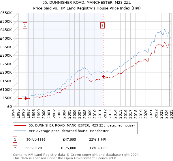 55, DUNNISHER ROAD, MANCHESTER, M23 2ZL: Price paid vs HM Land Registry's House Price Index