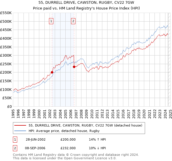 55, DURRELL DRIVE, CAWSTON, RUGBY, CV22 7GW: Price paid vs HM Land Registry's House Price Index