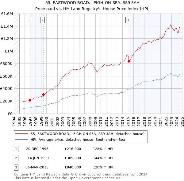 55, EASTWOOD ROAD, LEIGH-ON-SEA, SS9 3AH: Price paid vs HM Land Registry's House Price Index