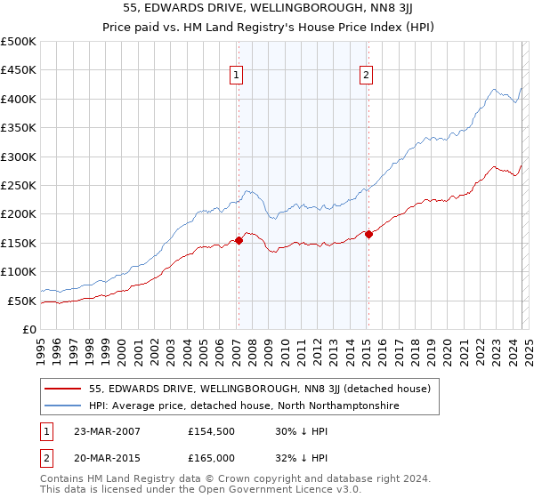 55, EDWARDS DRIVE, WELLINGBOROUGH, NN8 3JJ: Price paid vs HM Land Registry's House Price Index