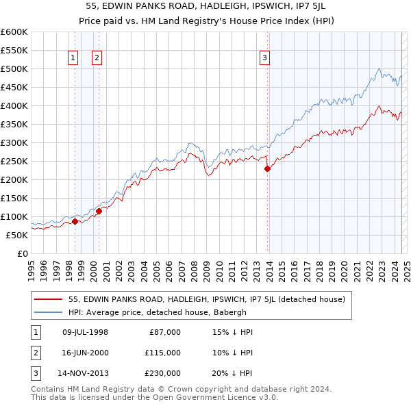 55, EDWIN PANKS ROAD, HADLEIGH, IPSWICH, IP7 5JL: Price paid vs HM Land Registry's House Price Index