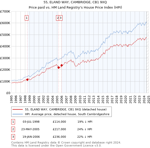 55, ELAND WAY, CAMBRIDGE, CB1 9XQ: Price paid vs HM Land Registry's House Price Index