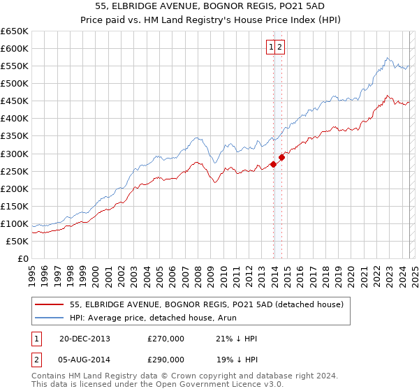 55, ELBRIDGE AVENUE, BOGNOR REGIS, PO21 5AD: Price paid vs HM Land Registry's House Price Index