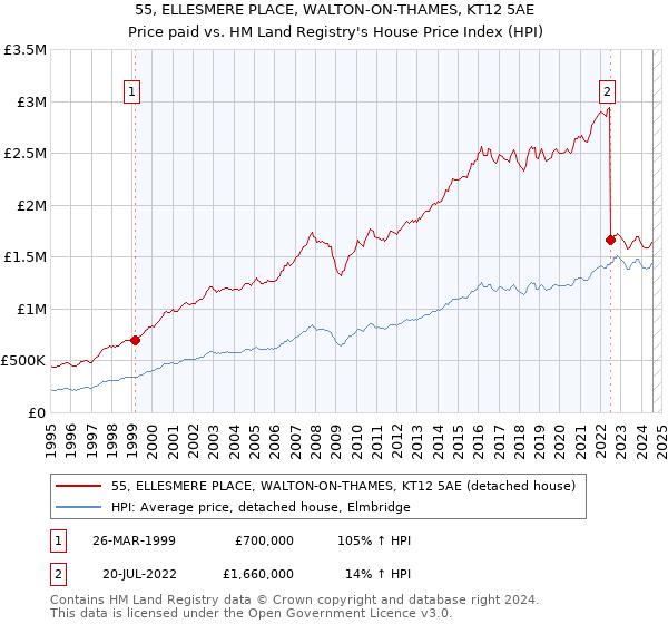 55, ELLESMERE PLACE, WALTON-ON-THAMES, KT12 5AE: Price paid vs HM Land Registry's House Price Index