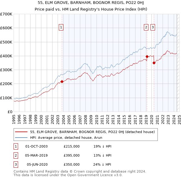 55, ELM GROVE, BARNHAM, BOGNOR REGIS, PO22 0HJ: Price paid vs HM Land Registry's House Price Index