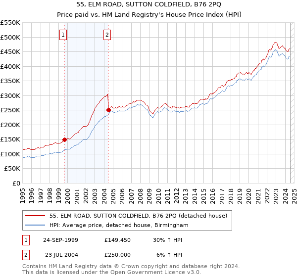 55, ELM ROAD, SUTTON COLDFIELD, B76 2PQ: Price paid vs HM Land Registry's House Price Index