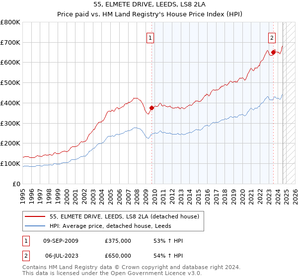 55, ELMETE DRIVE, LEEDS, LS8 2LA: Price paid vs HM Land Registry's House Price Index