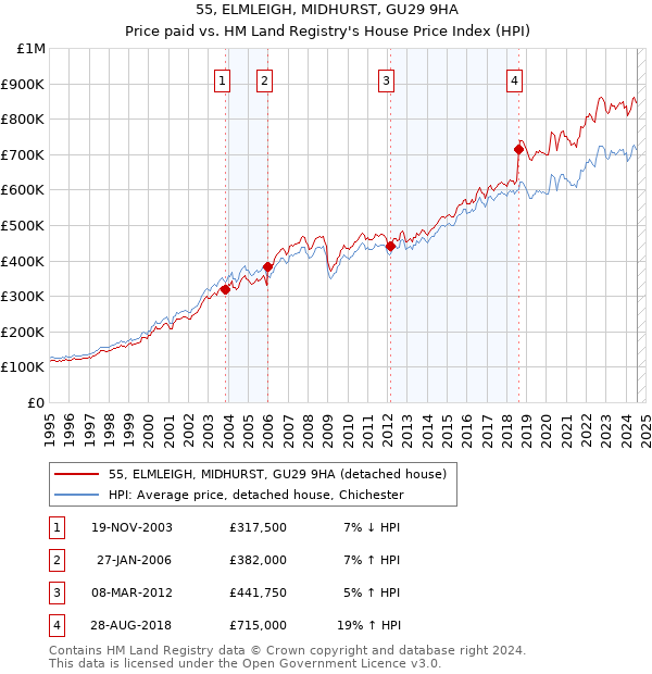 55, ELMLEIGH, MIDHURST, GU29 9HA: Price paid vs HM Land Registry's House Price Index