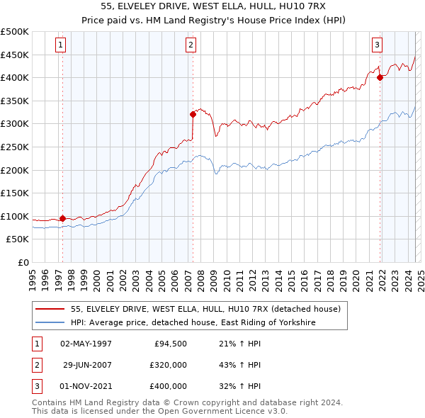 55, ELVELEY DRIVE, WEST ELLA, HULL, HU10 7RX: Price paid vs HM Land Registry's House Price Index