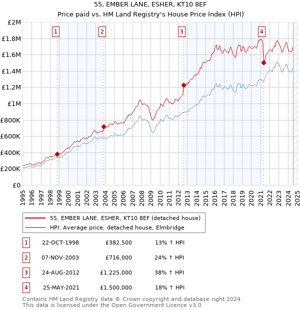 55, EMBER LANE, ESHER, KT10 8EF: Price paid vs HM Land Registry's House Price Index