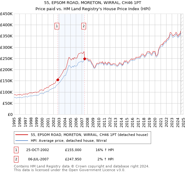 55, EPSOM ROAD, MORETON, WIRRAL, CH46 1PT: Price paid vs HM Land Registry's House Price Index