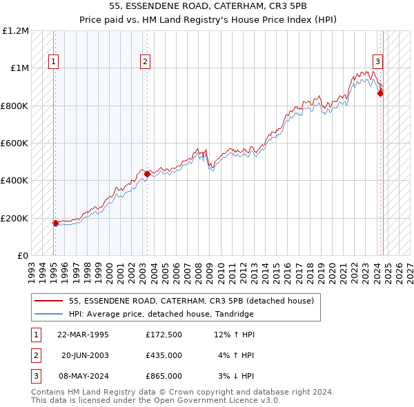 55, ESSENDENE ROAD, CATERHAM, CR3 5PB: Price paid vs HM Land Registry's House Price Index