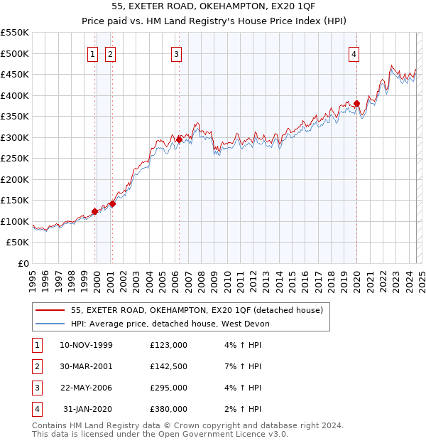 55, EXETER ROAD, OKEHAMPTON, EX20 1QF: Price paid vs HM Land Registry's House Price Index