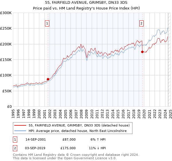 55, FAIRFIELD AVENUE, GRIMSBY, DN33 3DS: Price paid vs HM Land Registry's House Price Index