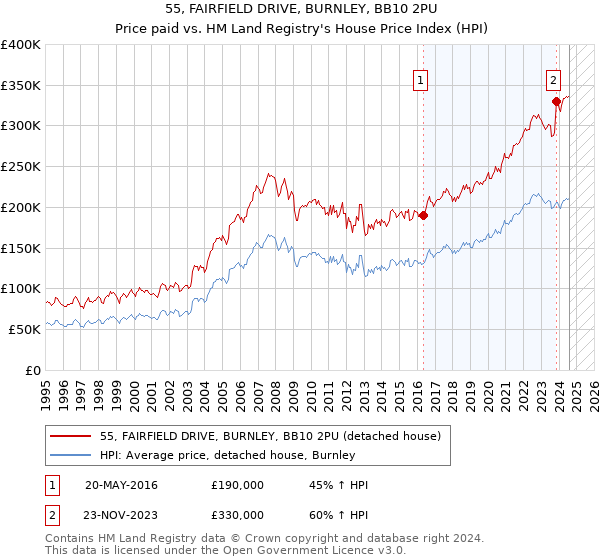 55, FAIRFIELD DRIVE, BURNLEY, BB10 2PU: Price paid vs HM Land Registry's House Price Index