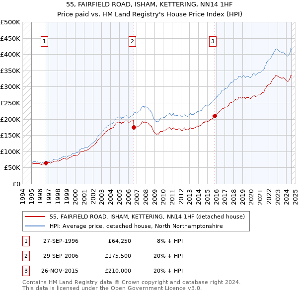 55, FAIRFIELD ROAD, ISHAM, KETTERING, NN14 1HF: Price paid vs HM Land Registry's House Price Index