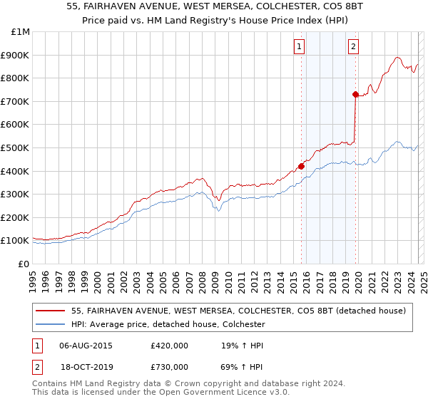 55, FAIRHAVEN AVENUE, WEST MERSEA, COLCHESTER, CO5 8BT: Price paid vs HM Land Registry's House Price Index