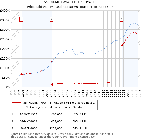 55, FARMER WAY, TIPTON, DY4 0BE: Price paid vs HM Land Registry's House Price Index