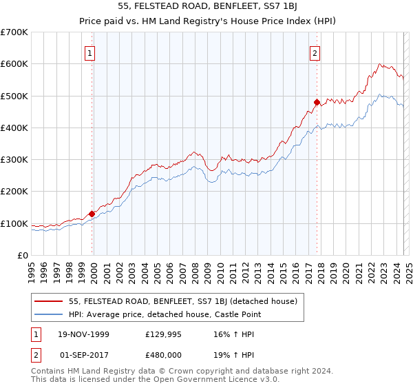 55, FELSTEAD ROAD, BENFLEET, SS7 1BJ: Price paid vs HM Land Registry's House Price Index