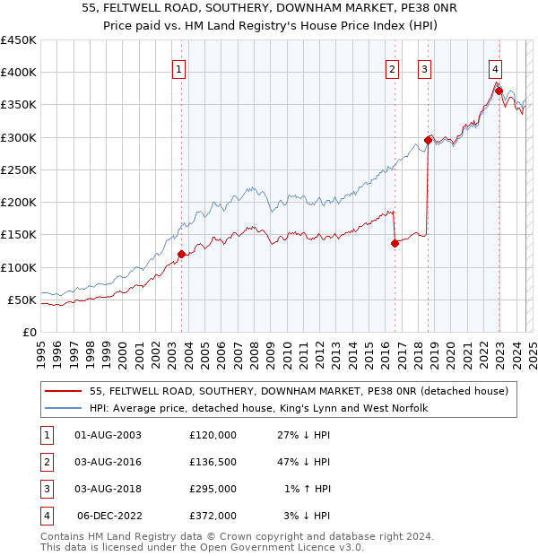 55, FELTWELL ROAD, SOUTHERY, DOWNHAM MARKET, PE38 0NR: Price paid vs HM Land Registry's House Price Index