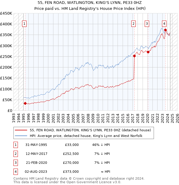 55, FEN ROAD, WATLINGTON, KING'S LYNN, PE33 0HZ: Price paid vs HM Land Registry's House Price Index