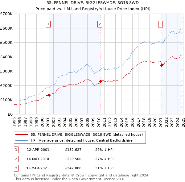 55, FENNEL DRIVE, BIGGLESWADE, SG18 8WD: Price paid vs HM Land Registry's House Price Index