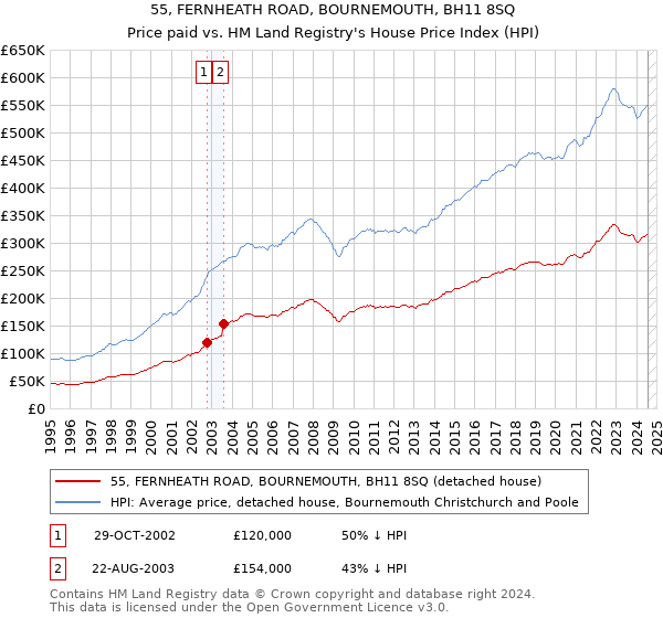 55, FERNHEATH ROAD, BOURNEMOUTH, BH11 8SQ: Price paid vs HM Land Registry's House Price Index