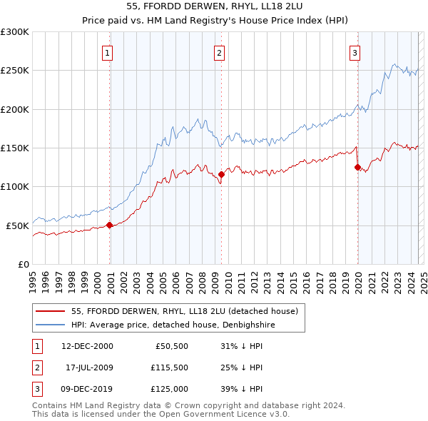 55, FFORDD DERWEN, RHYL, LL18 2LU: Price paid vs HM Land Registry's House Price Index