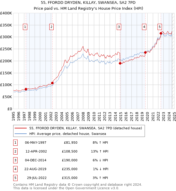 55, FFORDD DRYDEN, KILLAY, SWANSEA, SA2 7PD: Price paid vs HM Land Registry's House Price Index