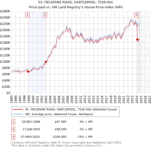 55, FIELDFARE ROAD, HARTLEPOOL, TS26 0SA: Price paid vs HM Land Registry's House Price Index