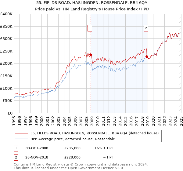 55, FIELDS ROAD, HASLINGDEN, ROSSENDALE, BB4 6QA: Price paid vs HM Land Registry's House Price Index