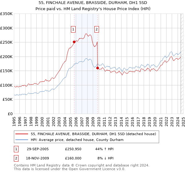 55, FINCHALE AVENUE, BRASSIDE, DURHAM, DH1 5SD: Price paid vs HM Land Registry's House Price Index