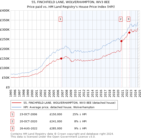 55, FINCHFIELD LANE, WOLVERHAMPTON, WV3 8EE: Price paid vs HM Land Registry's House Price Index