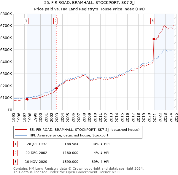 55, FIR ROAD, BRAMHALL, STOCKPORT, SK7 2JJ: Price paid vs HM Land Registry's House Price Index