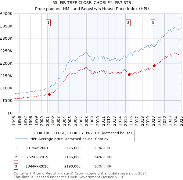 55, FIR TREE CLOSE, CHORLEY, PR7 3TB: Price paid vs HM Land Registry's House Price Index