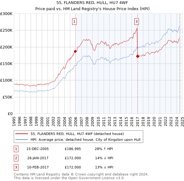 55, FLANDERS RED, HULL, HU7 4WF: Price paid vs HM Land Registry's House Price Index