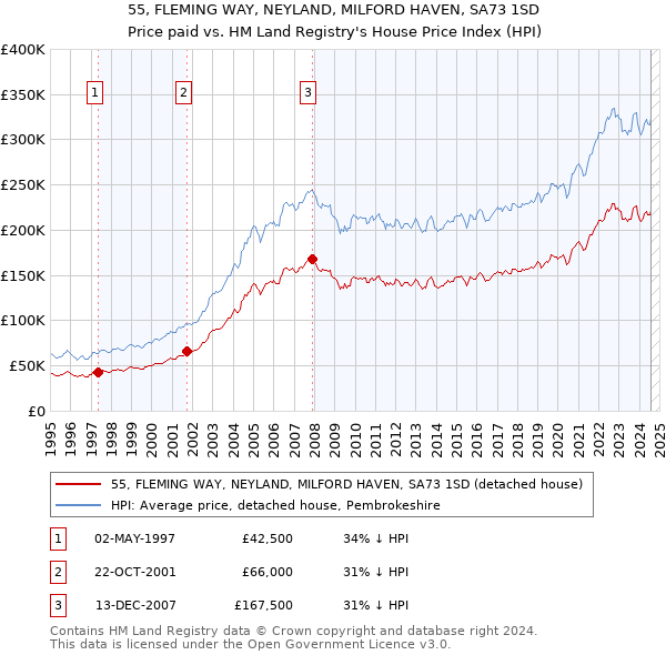 55, FLEMING WAY, NEYLAND, MILFORD HAVEN, SA73 1SD: Price paid vs HM Land Registry's House Price Index