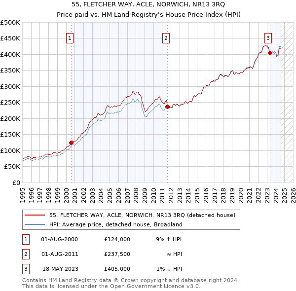 55, FLETCHER WAY, ACLE, NORWICH, NR13 3RQ: Price paid vs HM Land Registry's House Price Index