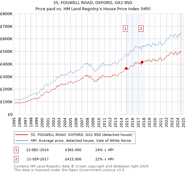 55, FOGWELL ROAD, OXFORD, OX2 9SD: Price paid vs HM Land Registry's House Price Index