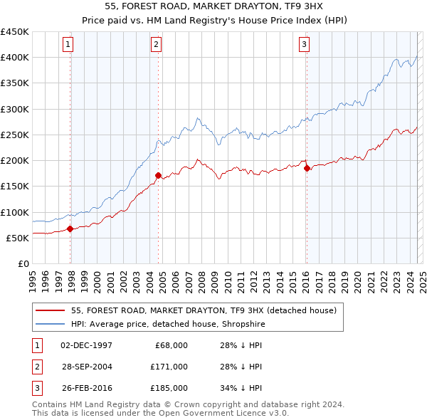 55, FOREST ROAD, MARKET DRAYTON, TF9 3HX: Price paid vs HM Land Registry's House Price Index