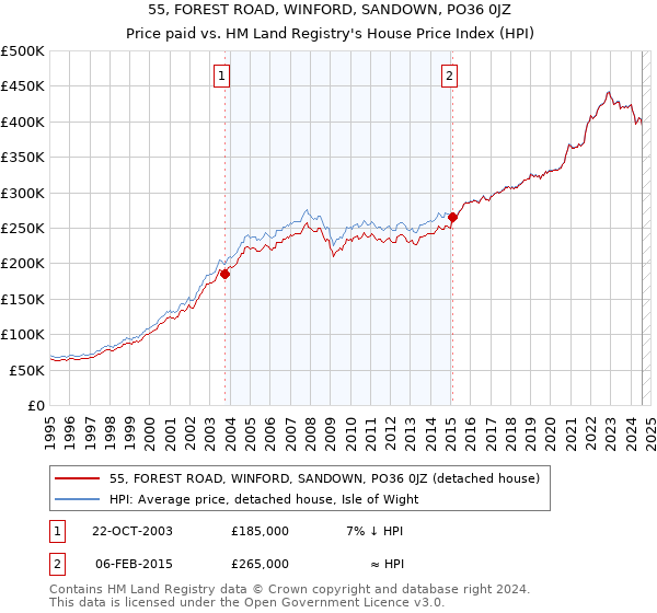 55, FOREST ROAD, WINFORD, SANDOWN, PO36 0JZ: Price paid vs HM Land Registry's House Price Index