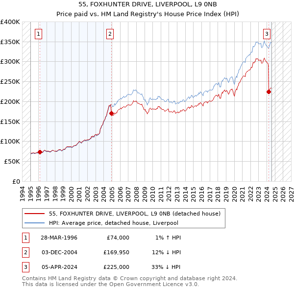 55, FOXHUNTER DRIVE, LIVERPOOL, L9 0NB: Price paid vs HM Land Registry's House Price Index