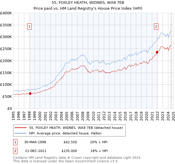 55, FOXLEY HEATH, WIDNES, WA8 7EB: Price paid vs HM Land Registry's House Price Index