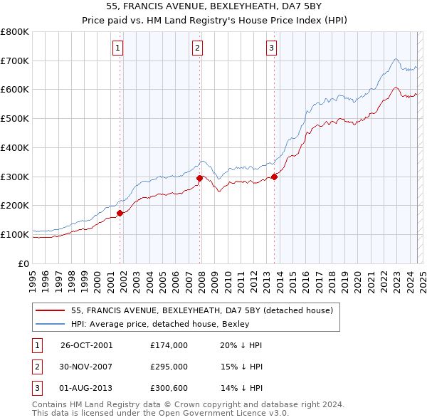 55, FRANCIS AVENUE, BEXLEYHEATH, DA7 5BY: Price paid vs HM Land Registry's House Price Index