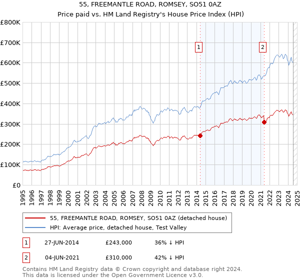 55, FREEMANTLE ROAD, ROMSEY, SO51 0AZ: Price paid vs HM Land Registry's House Price Index